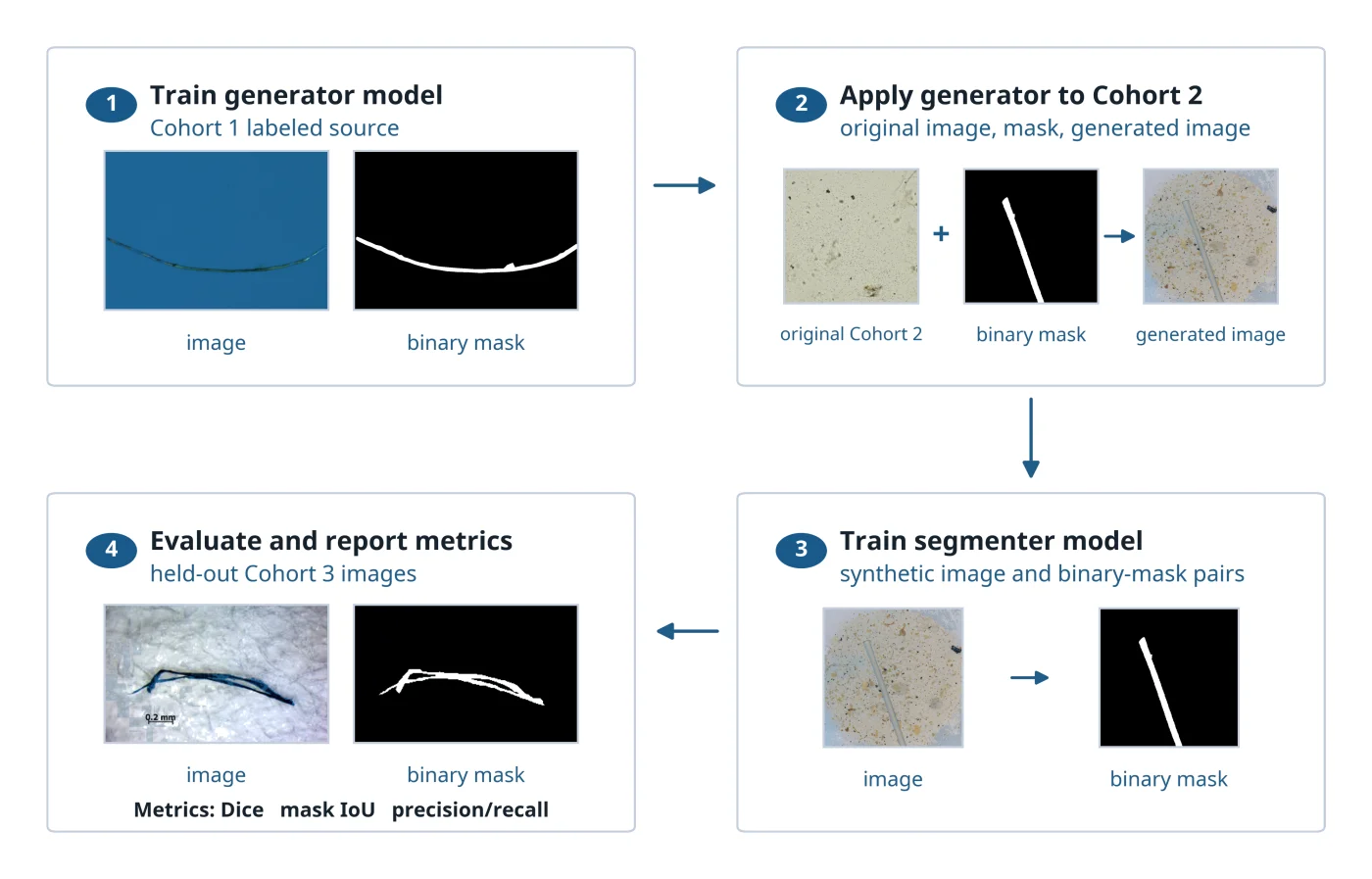 Four-step microplastic synthetic-data and segmentation evaluation pipeline