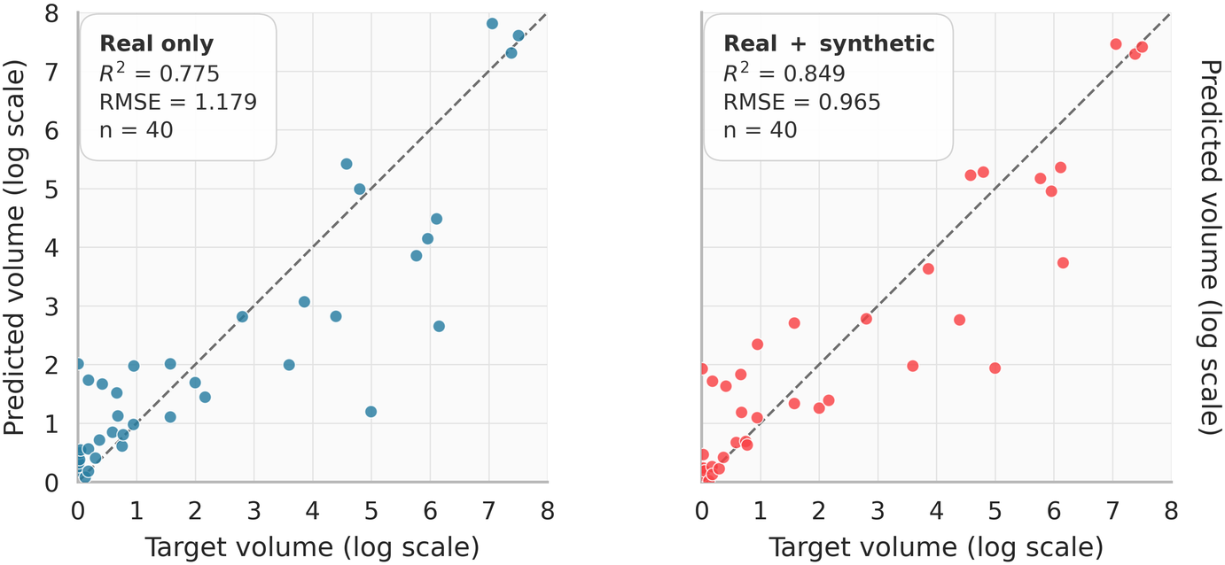 Predicted versus target burden for real-only and real-plus-synthetic models